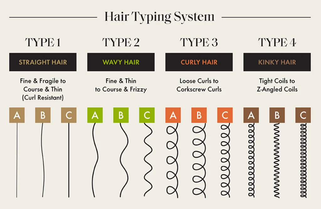 The hair classification system, developed by stylist Andre Walker and L’Oréal